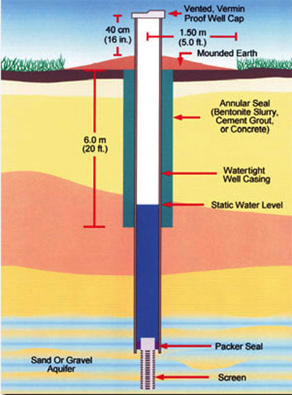 Diagram of Water Well